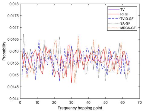 A Construction Method for the Random Factor-Based G Function