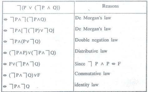 Logical Equivalences and Implications - De Morgan`s Laws - Logic and ...