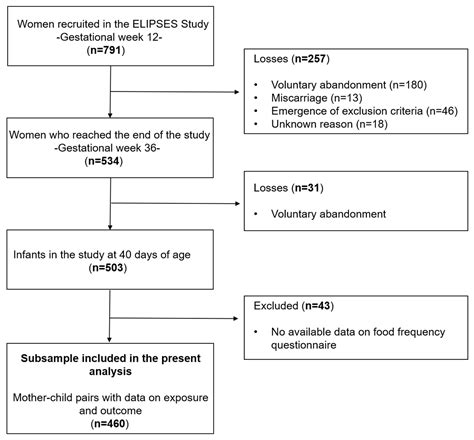 Association between Prenatal Dietary Toxicants and Infant ...