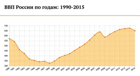 «ВВП России по годам: 1990-2015» - Сделано у нас