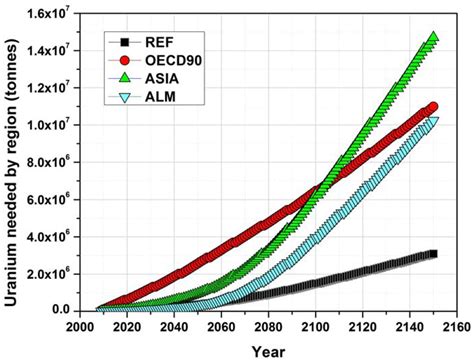 Sustainable Nuclear Fuel Cycles and World Regional Issues