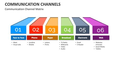 Image result for Channels of Communication Chart