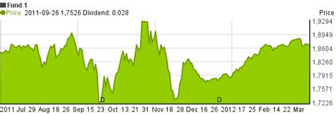 Image result for Price Graphs