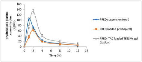 Gels | Special Issue : Design and Optimization of Pharmaceutical Gels