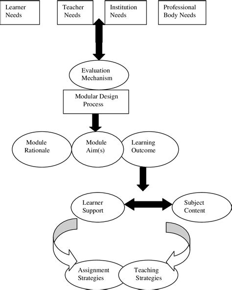 Image result for Modular Approach