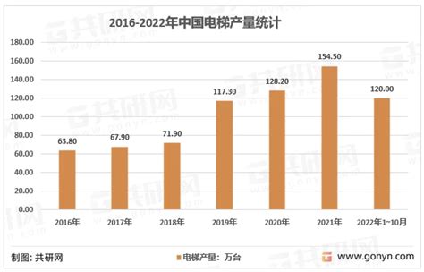 2022年中国电梯产量及主要电梯品牌企业产销量、销售收入[图] - 哔哩哔哩