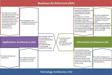 Image result for What Is Data Architecture Domain