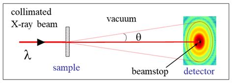 Synchrotron Scattering Methods for Nanomaterials and Soft Matter Research