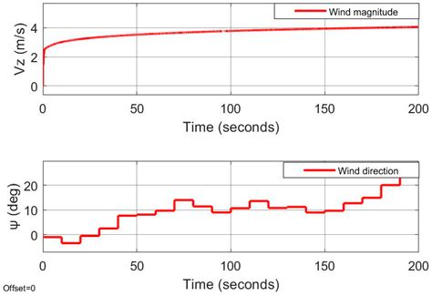 Robust Trajectory-Tracking for a Bi-Copter Drone Using INDI: A Gain ...