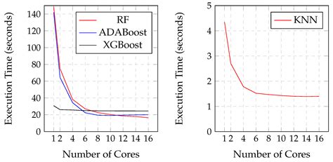 A Parallel Approach to Enhance the Performance of Supervised Machine ...