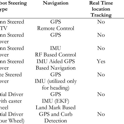 Image result for Navigation System Using IMU