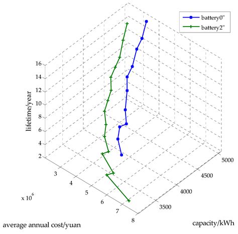 Considering the Life-Cycle Cost of Distributed Energy-Storage Planning ...