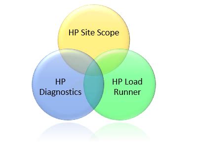 Image result for Load Runner Performance Testing