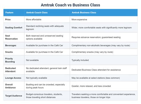 Amtrak Coach vs Business Class