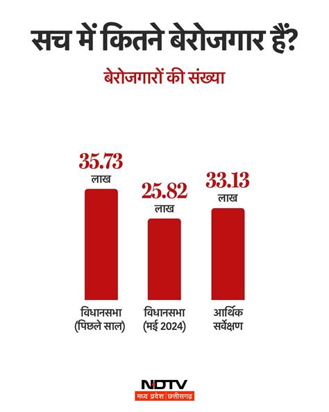 MP में बेरोजगारों पर 'कन्फ्यूज' है सरकार! वाकई एक साल में कम हुए 9.90 ...