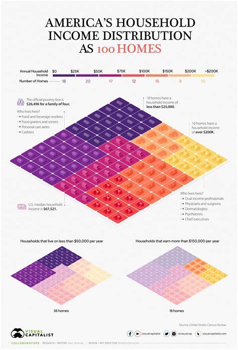 US household income distribution data, shown in one chart | World Economic Forum