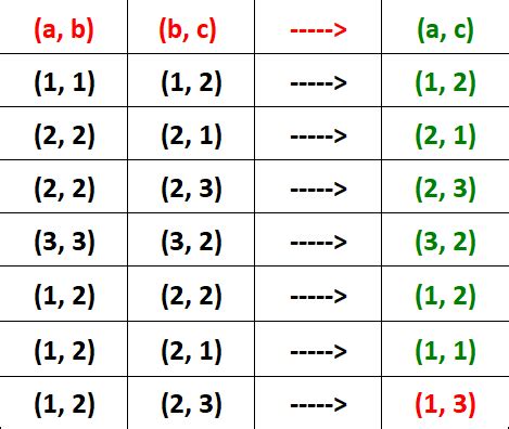 Image result for Transitive Sets Examples