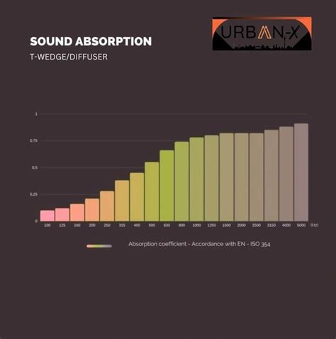 Buy URBAN-X T-Wedge Acoustic Foam Panel | Professional Soundproofing 1x1 ft