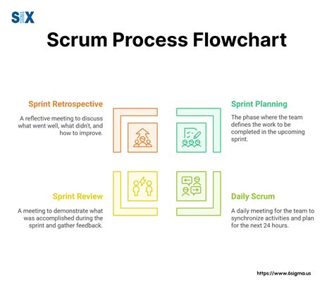 Image result for Scrum Process Explained