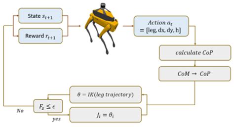 Enhancing Quadruped Robot Walking on Unstructured Terrains: A ...