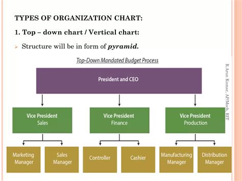 Organization chart and organization structure types | PDF