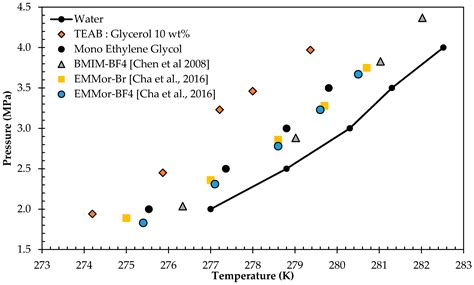 Tetraethylammonium Acetate and Tetraethylammonium Bromide-Based Deep ...