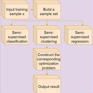 Image result for Graph Based Semi Supervised Learning