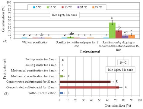 In Vitro Germination of the Mediterranean Xerophytes Thymelaea hirsuta ...