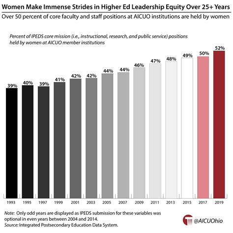 Women make immense strides in higher ed leadership equity over 25 ...