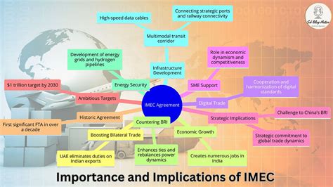 The India-UAE IMEC Agreement: Economic and Strategic Impact