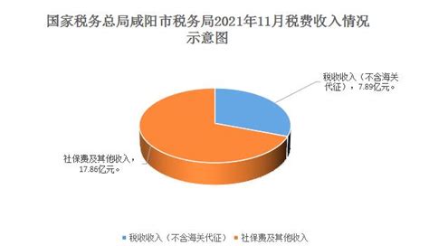 国家税务总局陕西省税务局 税收统计 国家税务总局咸阳市税务局2021年11月税费收入情况表