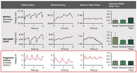 Development of a Tetherless Bioimpedance Device That Uses Morphologic ...