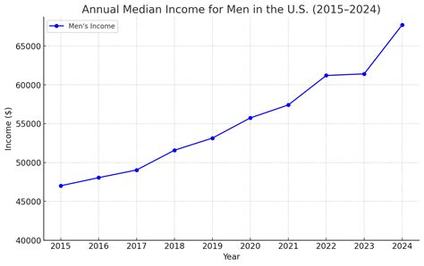 Average US Income 2026: National Average Salary Insights - Aitechtonic