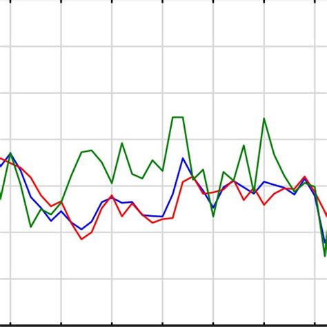 Winters Method Forecasting Excel 的图像结果