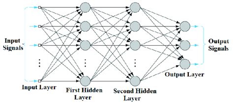 Image result for MLP Multilayer Perceptron a Deterministic Model