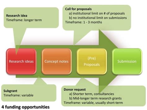 Image result for Proposal Development Process