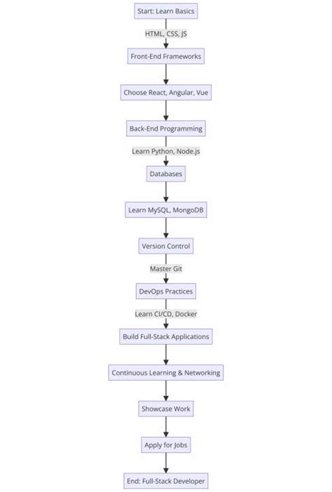 Image result for Full-Stack Development Courses List
