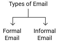 Overview for Email Writing With Example - English Class 8 PDF Download