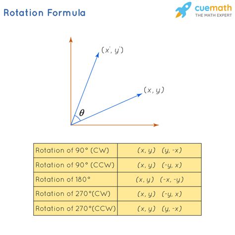 Image result for Rotation Formulas Geometry