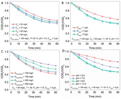 Ozone Catalysis Degradation of Sodium Acetate via Vacancy-Driven ...