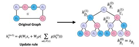 Image result for Basic Graph Nueral Networks Tutorial