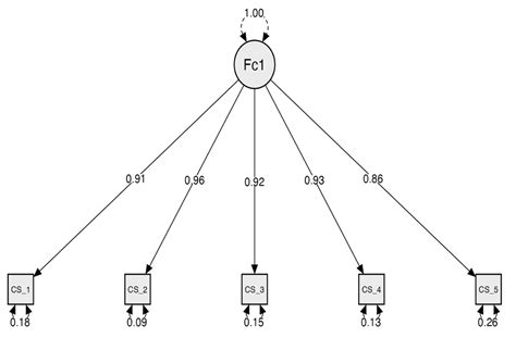 Perceived Organizational Support and Career Satisfaction among Chinese ...
