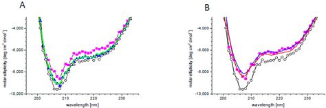 Regulation of ABA-Non-Activated SNF1-Related Protein Kinase 2 Signaling ...