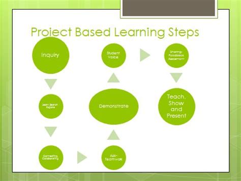 Image result for Project-Based Learning Steps