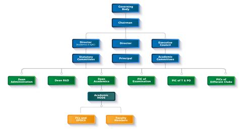 TITE Organizational Structure