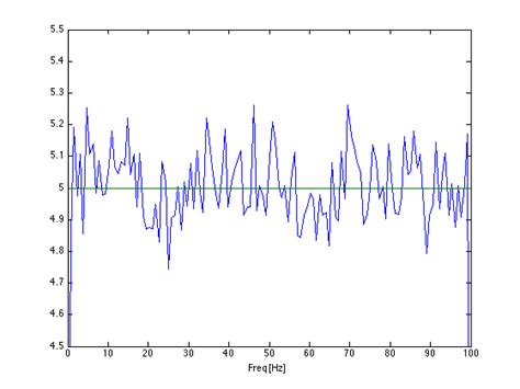 Average PSD in MATLAB 的图像结果