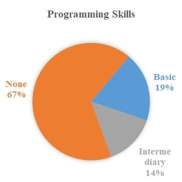 Image result for Programming Assessment