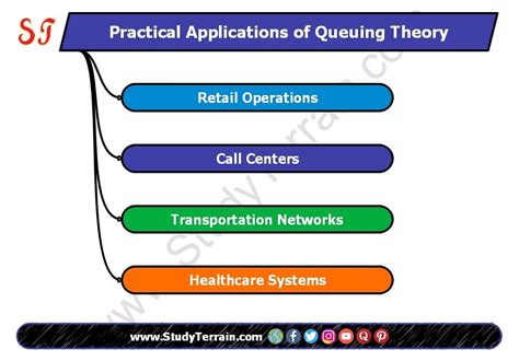 Image result for Queuing Theory Applications