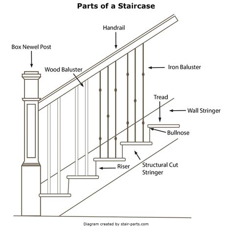 Staircase Diagram | Parts of a Staircase | Stair Part Names Glossary ...