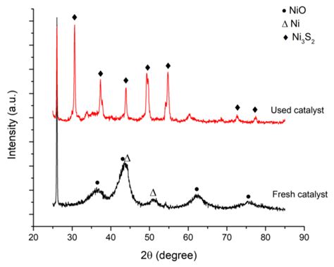 Container-Sized CO2 to Methane: Design, Construction and Catalytic ...